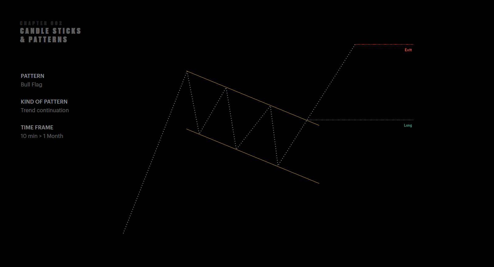 Chapter: Support & Resistance