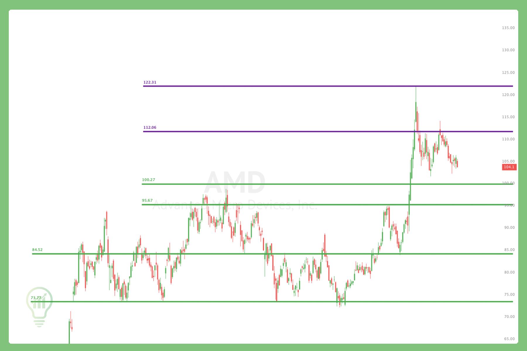 AMD chart showing key support and resistance levels at 73.50, 84.50, 95.50, 100, and 112