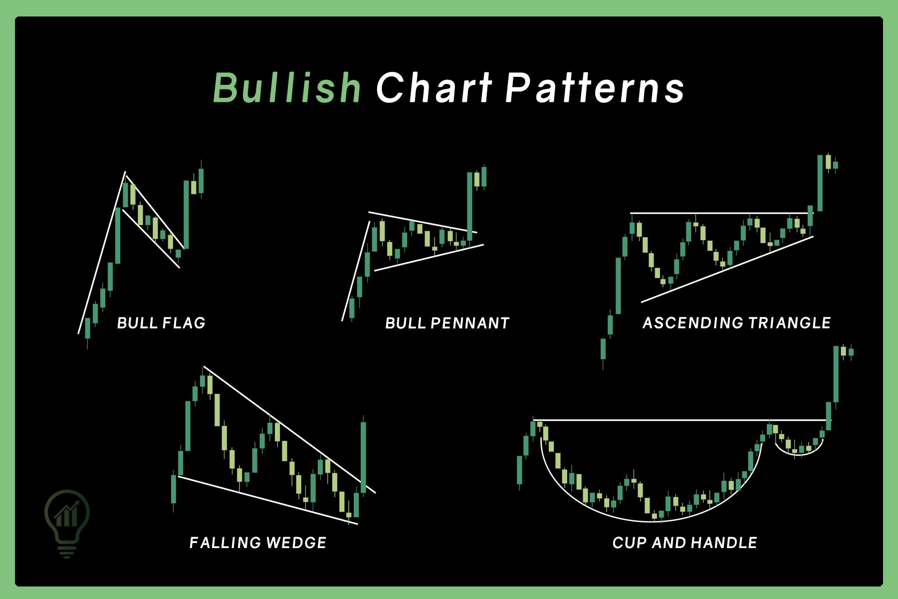 Bullish chart patterns: bull flag, bull pennant, ascending triangle, falling wedge, cup and handle