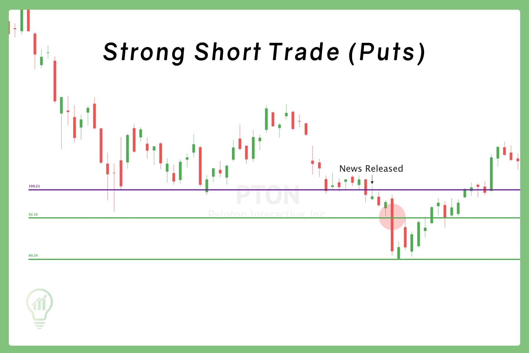PTON chart showing strong short setup with support break