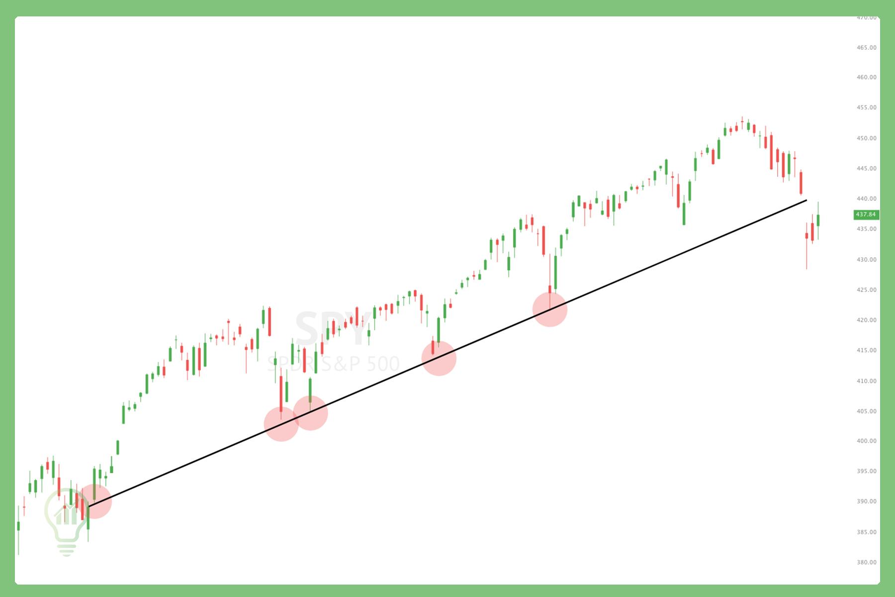 SPY daily chart showing upward trendline acting as support