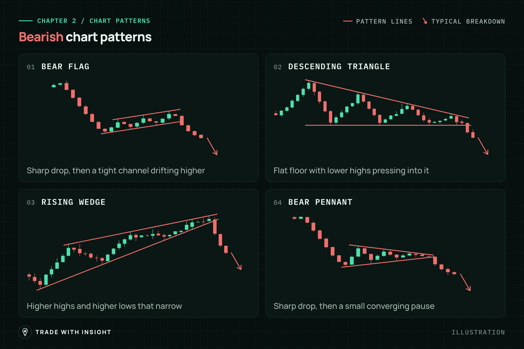 Four illustrated bearish chart patterns, each ending in a downward breakdown arrow. Bear flag: sharp drop, then a tight channel drifting higher. Descending triangle: flat floor with lower highs pressing into it. Rising wedge: higher highs and higher lows that narrow. Bear pennant: sharp drop, then a small converging pause.