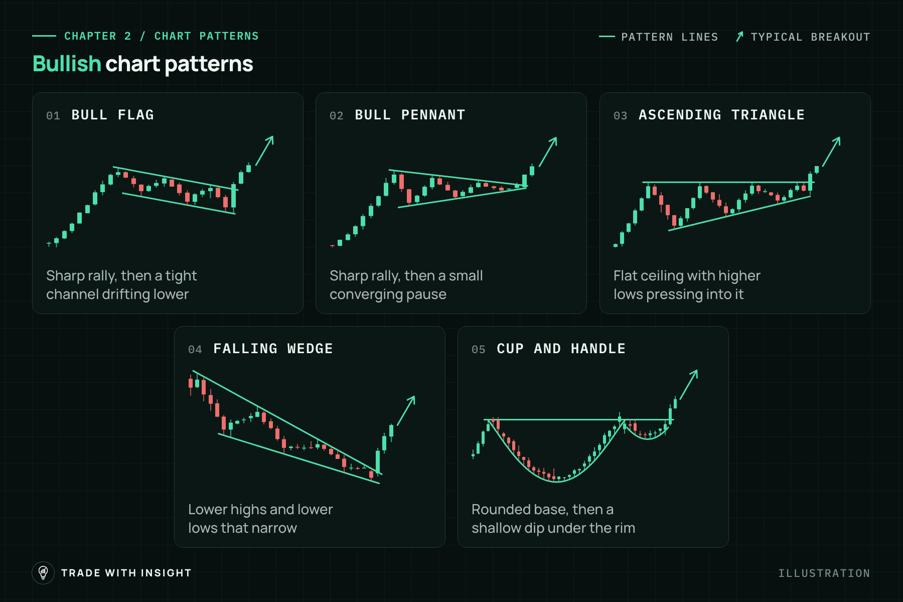 Five illustrated bullish chart patterns, each ending in an upward breakout arrow. Bull flag: sharp rally, then a tight channel drifting lower. Bull pennant: sharp rally, then a small converging pause. Ascending triangle: flat ceiling with higher lows pressing into it. Falling wedge: lower highs and lower lows that narrow. Cup and handle: rounded base, then a shallow dip under the rim.