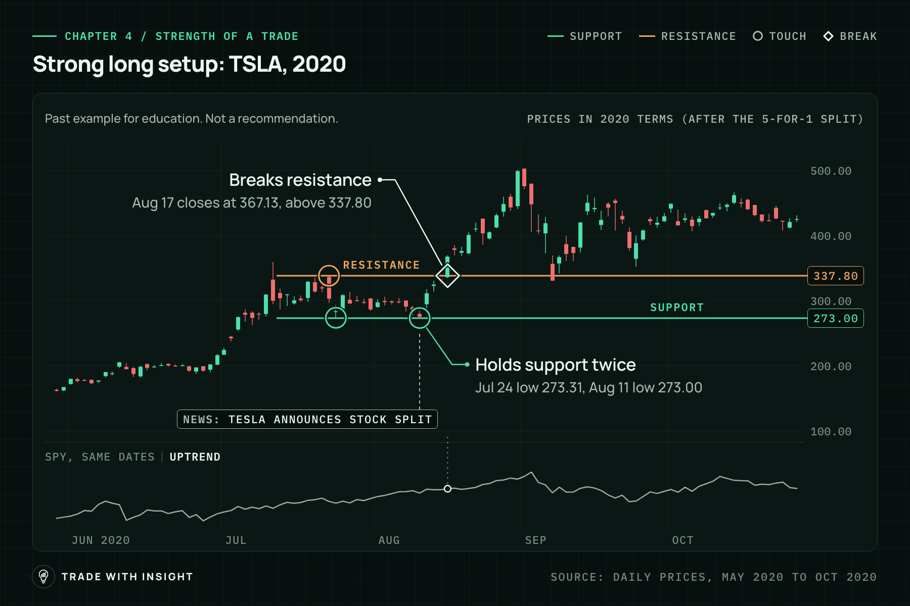 Daily candlestick chart of TSLA from May to October 2020, in 2020 prices. Price climbs from about 160 to a spike near 359 in July, then moves sideways between support at 273.00 and resistance at 337.80, with a resistance touch marked on Jul 23 and support touches marked on Jul 24 and Aug 11. A news marker on Aug 11 reads Tesla announces stock split. A break marker on Aug 17 shows the close above 337.80, and price reaches about 500 by the start of September. A small SPY line below shows an uptrend.