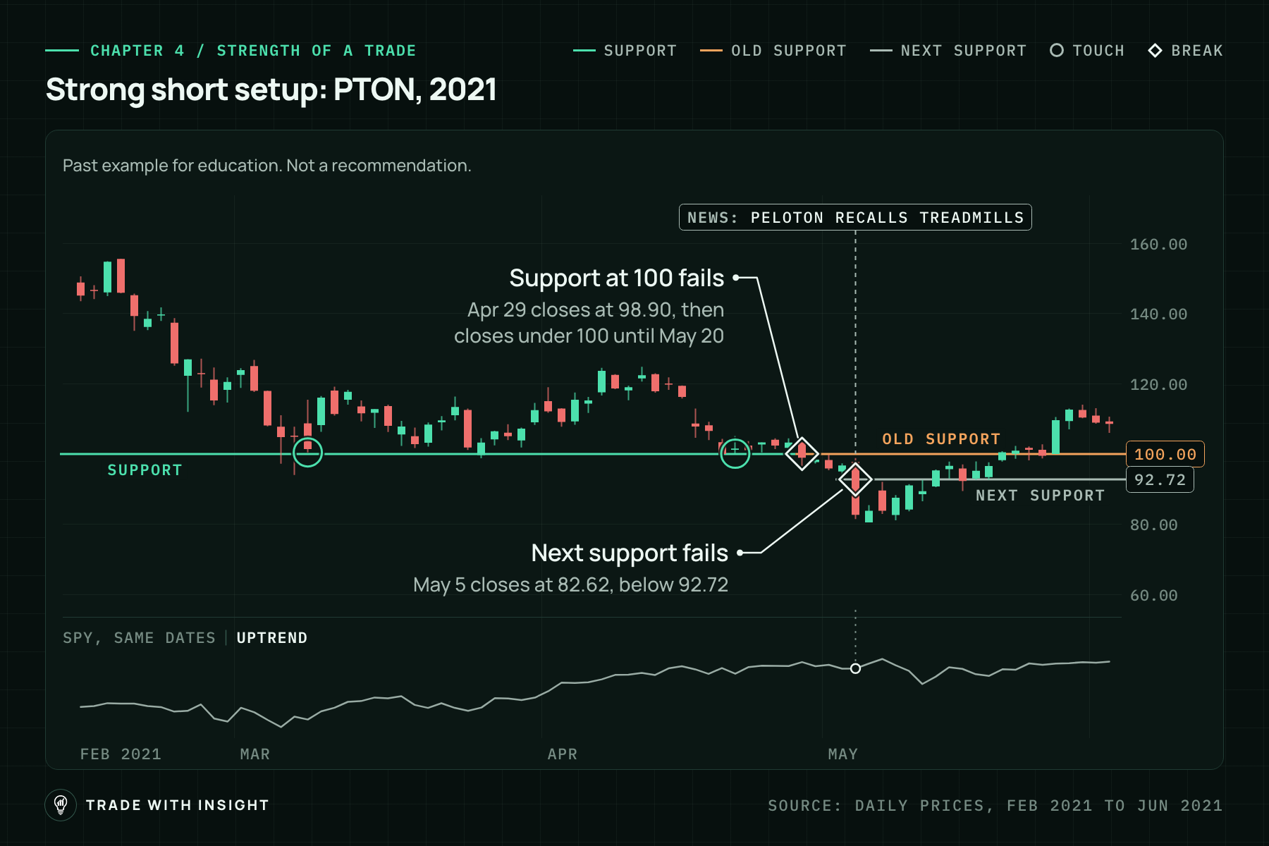 Daily candlestick chart of PTON from February to early June 2021. Price falls from near 150 to about 100, then holds a support line at 100 until late April, with touches marked in March and April. A break marker on Apr 29 shows the close below 100, and the line turns into old support. A second break marker on May 5, under a news marker reading Peloton recalls treadmills, shows the close below next support at 92.72, a line that starts at the May 4 low. Price bottoms near 80 and climbs back above 100 by late May. A small SPY line below shows an uptrend.