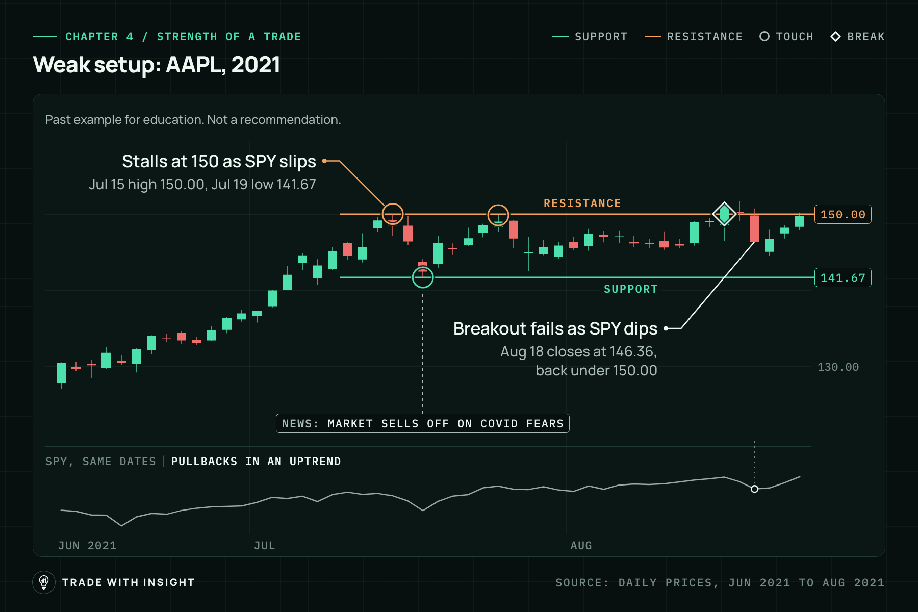 Daily candlestick chart of AAPL from mid June to late August 2021. Price climbs from about 130 to resistance at 150.00, touching it on Jul 15 and Jul 26, and dips to support at 141.67 on Jul 19 under a news marker reading market sells off on Covid fears. A break marker on Aug 16 shows a close above 150, then Aug 18 closes back under it. A small SPY line below dips in mid July and again in mid August.