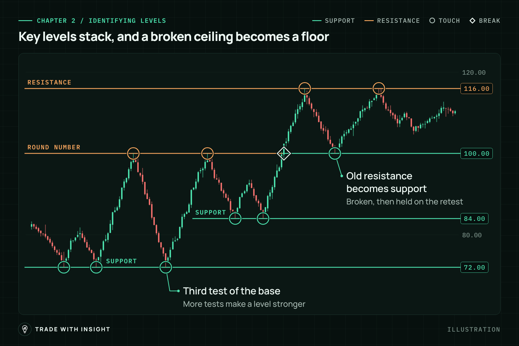 Illustrated candlestick chart titled key levels stack, and a broken ceiling becomes a floor. Support at 72.00 is tested three times, with a callout reading third test of the base: more tests make a level stronger. Support at 84.00 holds twice. The round number 100.00 caps two rallies, then a diamond marks the break above it, and a later dip holds at 100.00 with a callout reading old resistance becomes support: broken, then held on the retest. Resistance at 116.00 caps two later rallies.