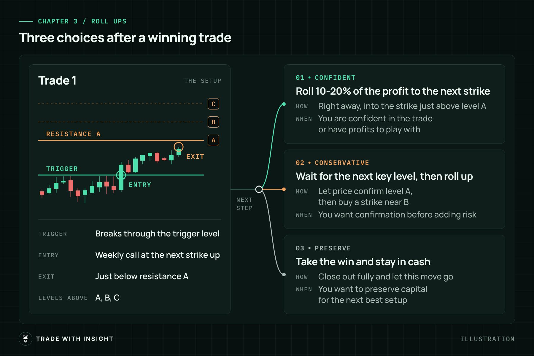 Diagram titled three choices after a winning trade. On the left, Trade 1: price breaks through a trigger level for the entry, a weekly call at the next strike up, and an exit just below resistance A, with levels B and C above. On the right, three branches. 01 Confident: roll 10-20% of the profit right away into the strike just above level A. 02 Conservative: let price confirm level A, then buy a strike near B. 03 Preserve: close out fully and stay in cash for the next best setup.