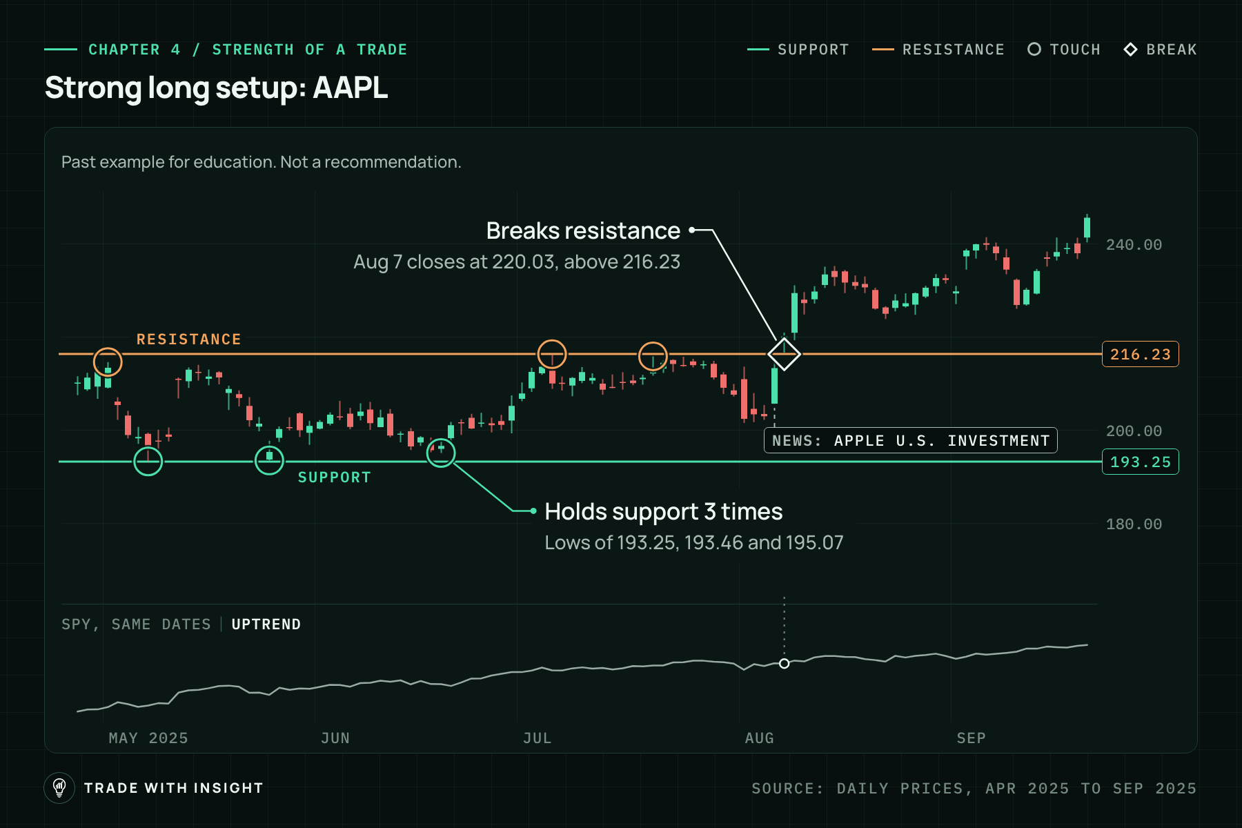 Daily candlestick chart of AAPL from late April to mid-September 2025. A green support line at 193.25 has three circled touches in May and June. An orange resistance line at 216.23 has three circled touches in May and July. A news tag on Aug 6 reads Apple U.S. investment. A diamond marks Aug 7, when price closes at 220.03, above resistance, and the candles then climb to about 245. A small SPY line along the bottom rises through the whole period and is labeled uptrend.