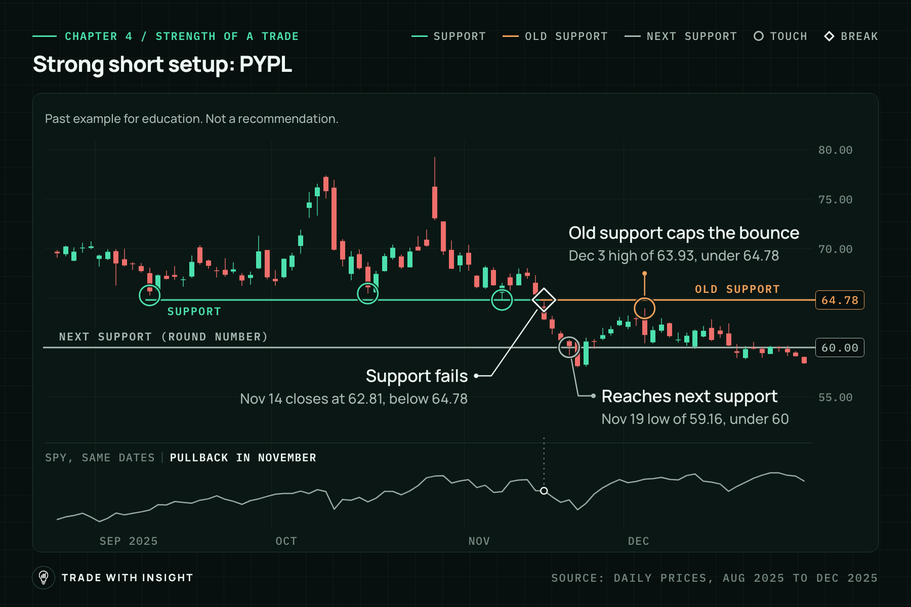 Daily candlestick chart of PYPL from late August to the end of December 2025. A green support line at 64.78 has three circled touches in September, October and November. A diamond marks Nov 14, when price closes at 62.81, below support, and the line turns orange as old support. A gray line at 60 marks next support, reached on Nov 19 with a low of 59.16. A circled Dec 3 high of 63.93 sits just under the old support. A small SPY line along the bottom dips in November and then recovers.
