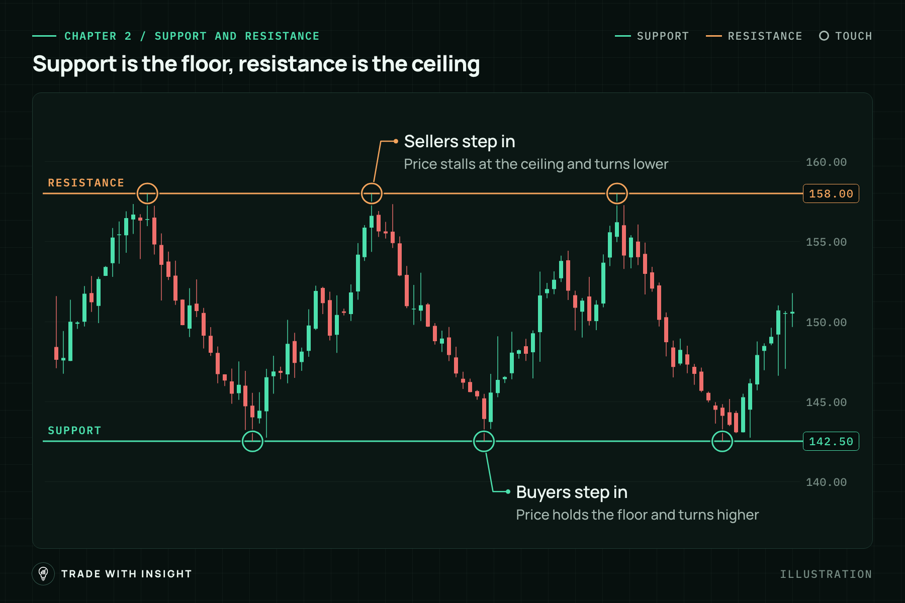Illustrated candlestick chart titled support is the floor, resistance is the ceiling. Price swings between a green support line at 142.50 and an orange resistance line at 158.00, with three circled touches on each. One callout at the top reads sellers step in: price stalls at the ceiling and turns lower. One at the bottom reads buyers step in: price holds the floor and turns higher.