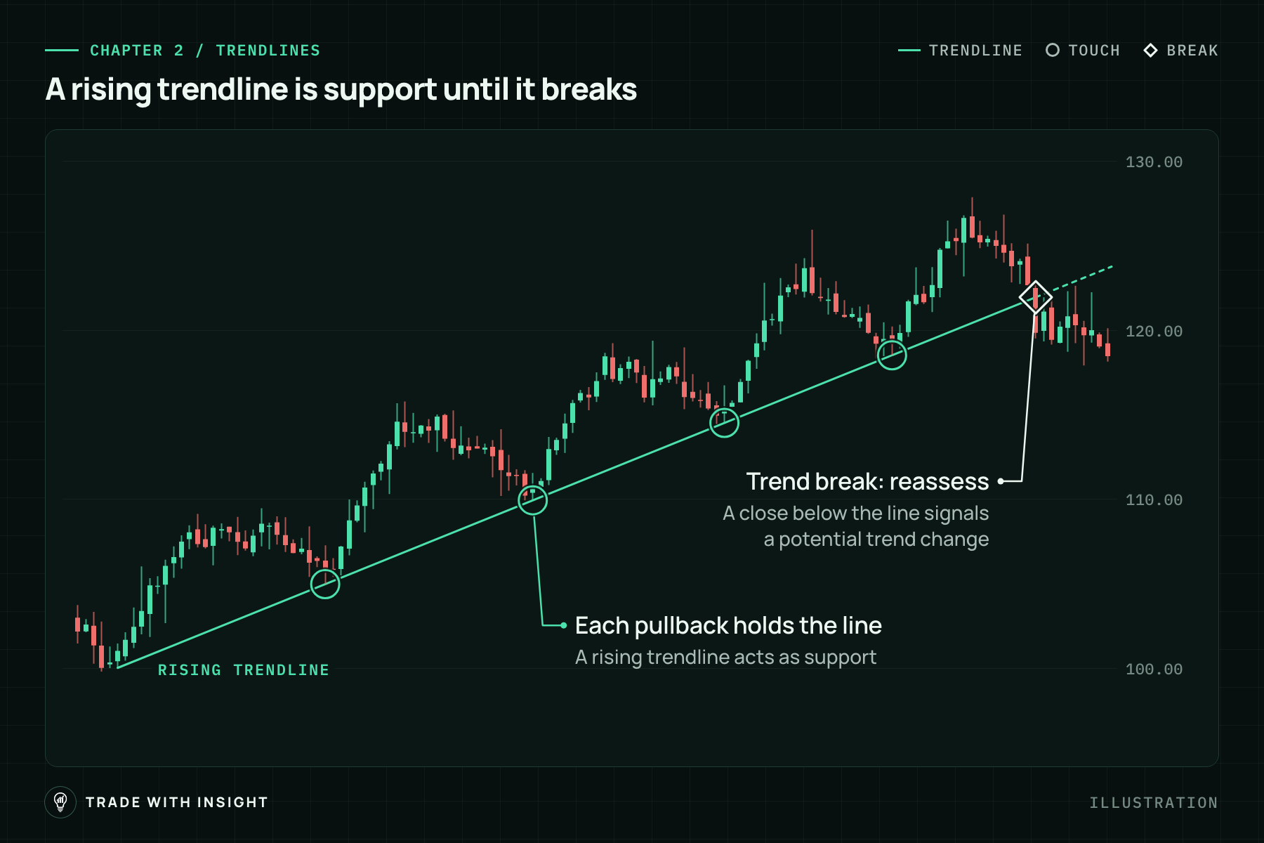 Illustrated candlestick chart titled a rising trendline is support until it breaks. Price climbs from about 100 to about 127. A rising trendline connects four circled pullback lows, with a callout reading each pullback holds the line: a rising trendline acts as support. Near the end, a diamond marks a close below the line, with a callout reading trend break, reassess: a close below the line signals a potential trend change.