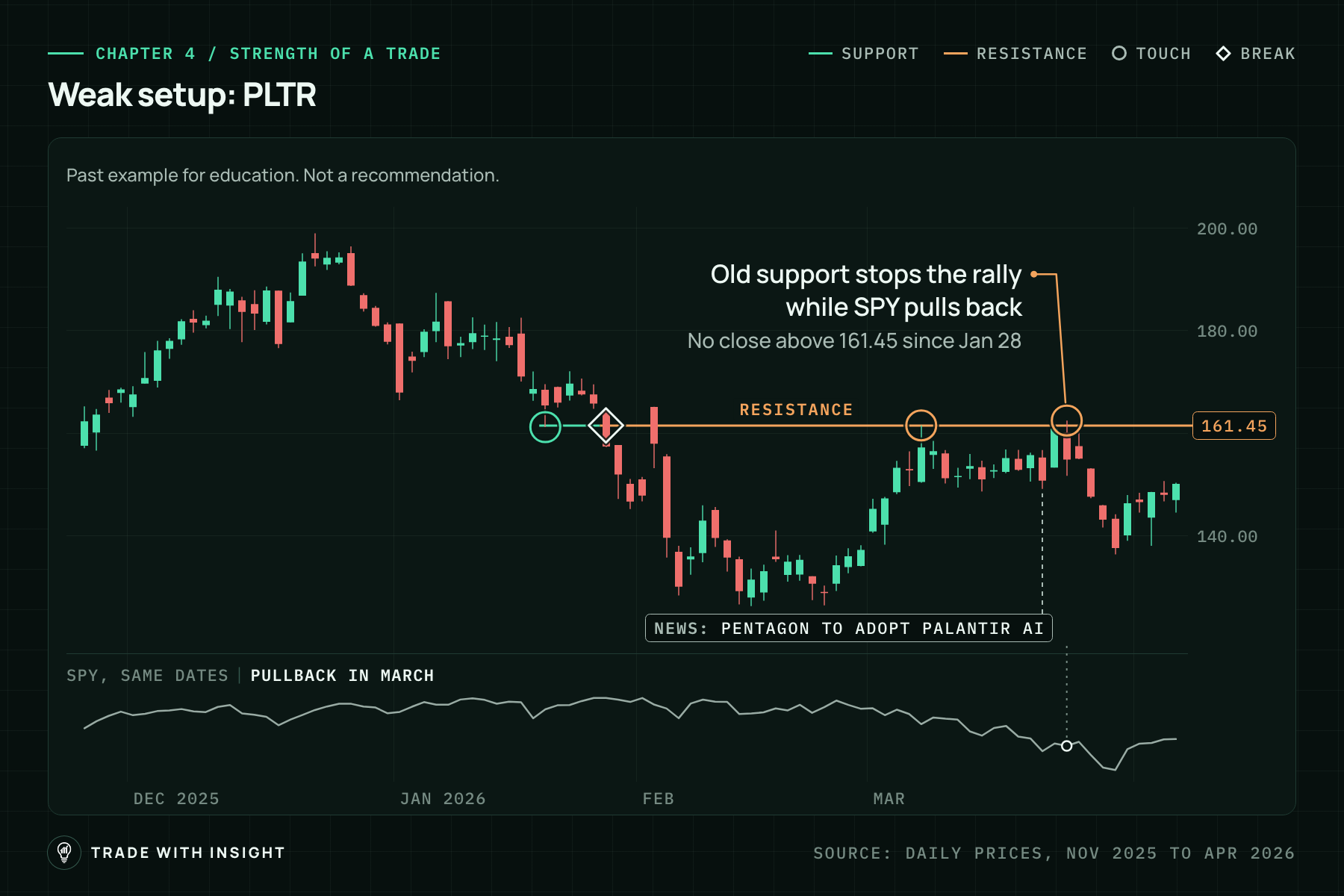 Daily candlestick chart of PLTR from late November 2025 to early April 2026. A short green support line from the Jan 21 low turns into an orange resistance line at 161.45 after a diamond marks the Jan 28 break. Price falls into February, then rallies back in March. Circles mark the Mar 6 and Mar 24 highs at the line, and a news tag on Mar 20 reads Pentagon to adopt Palantir AI. Price turns lower after Mar 24. A small SPY line along the bottom slides lower through March and is labeled pullback in March.