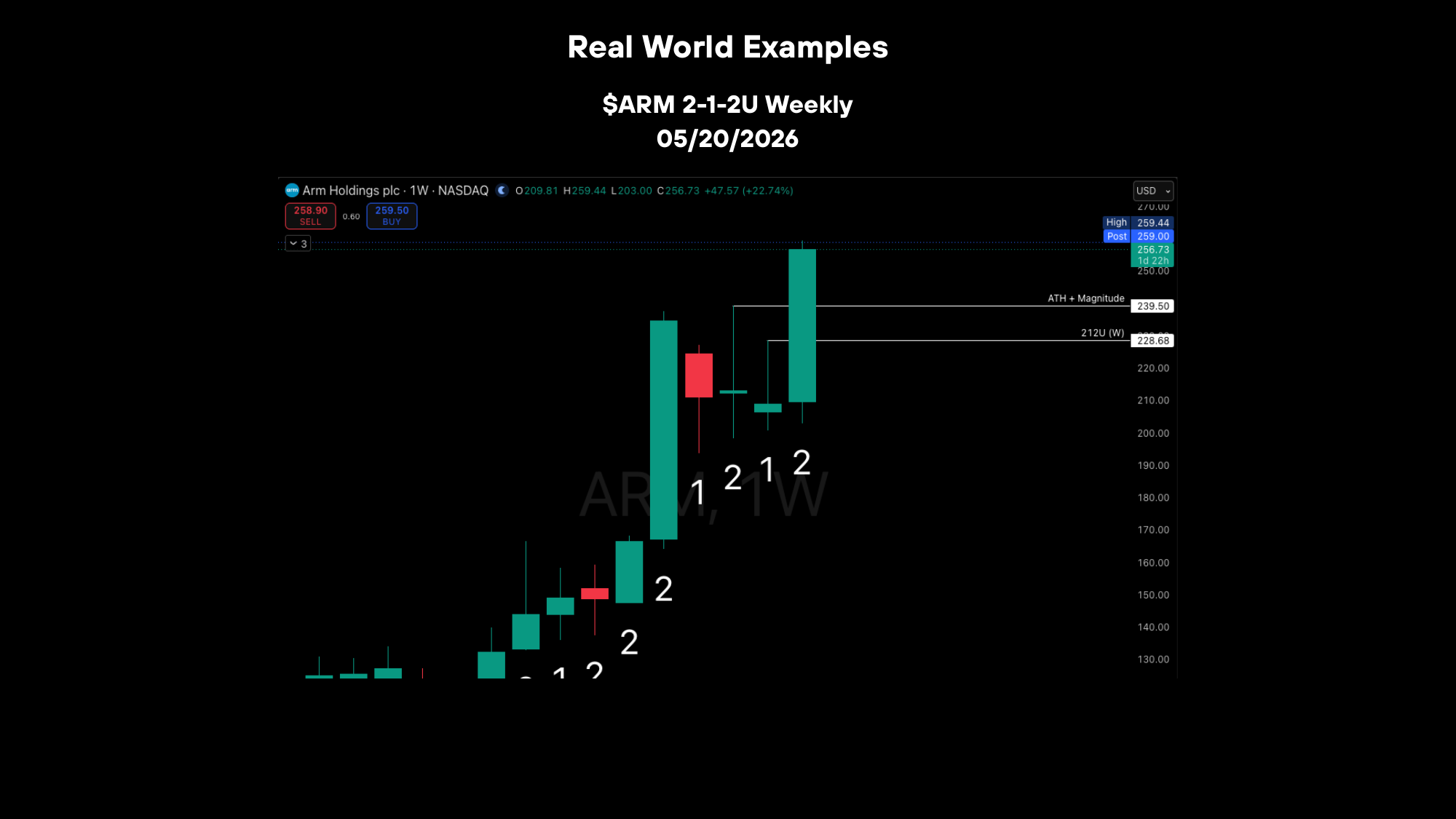 $ARM 2-1-2U Weekly chart example