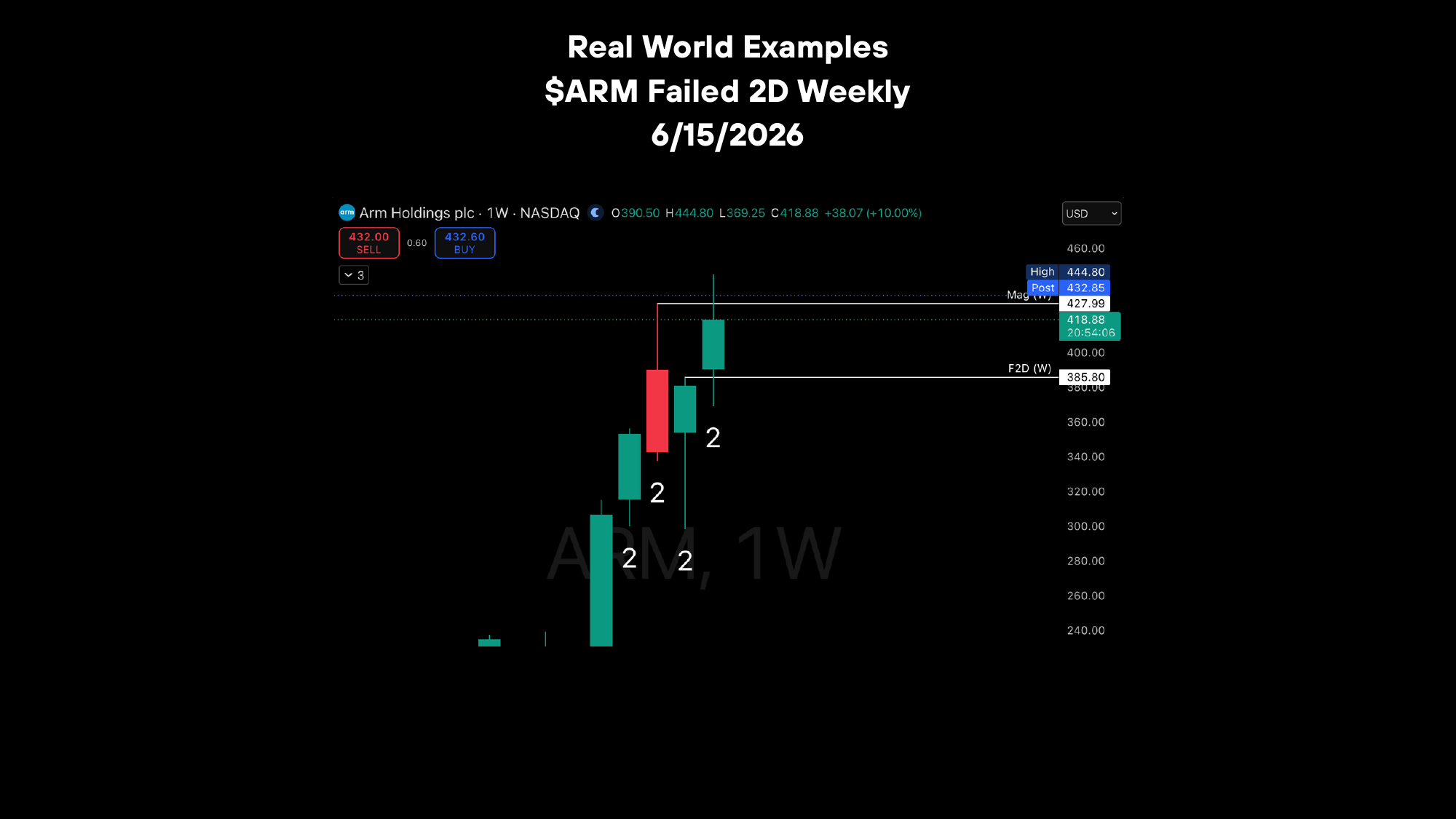 $ARM Failed 2D Weekly chart example