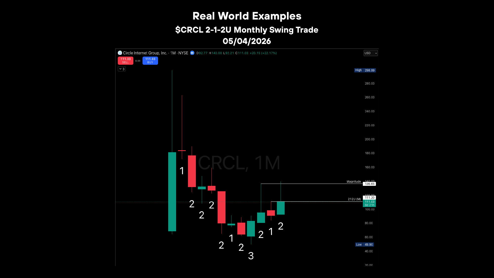 $CRCL 2-1-2U Monthly Swing chart example
