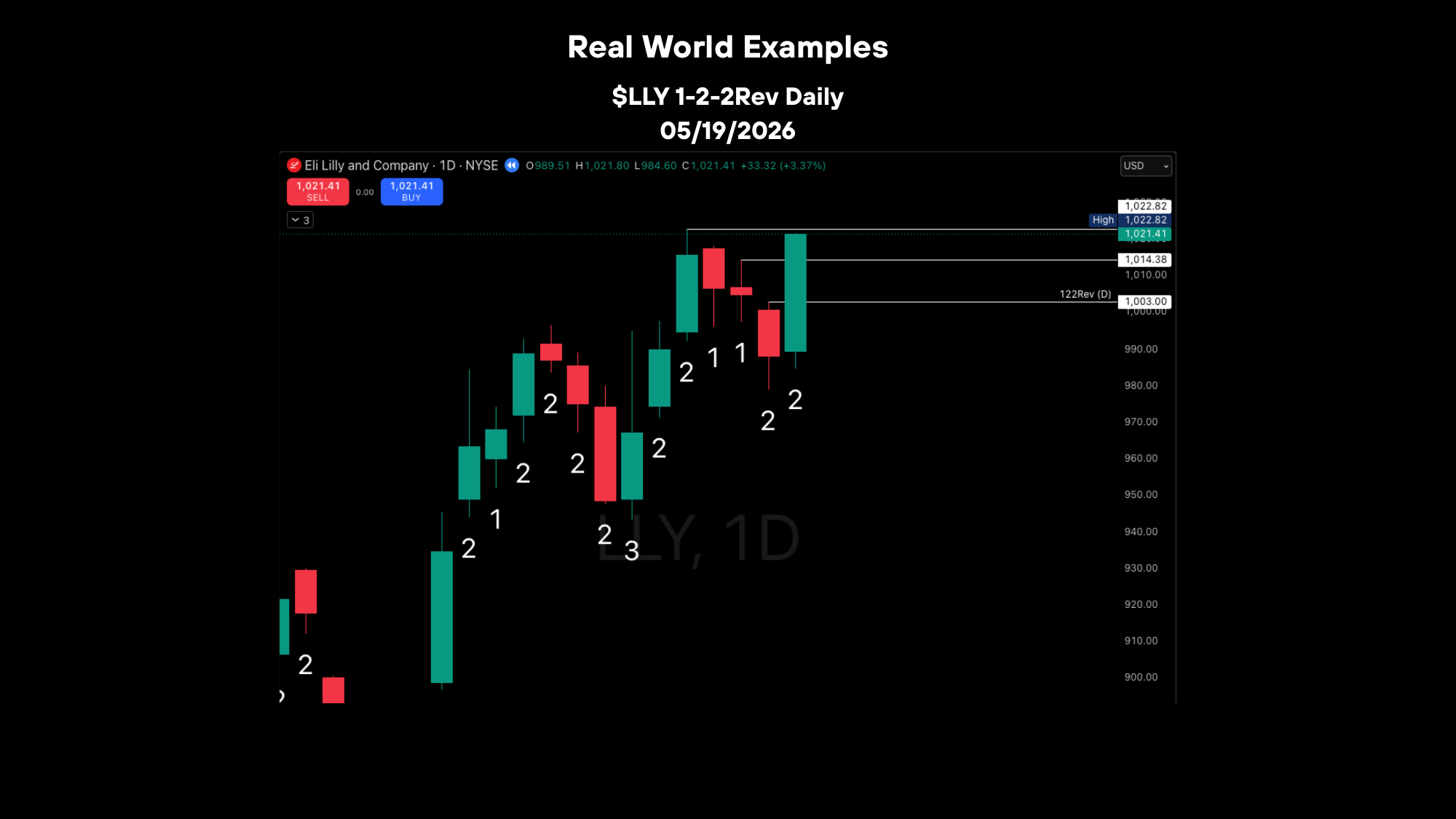 $LLY 1-2-2Rev Daily chart example