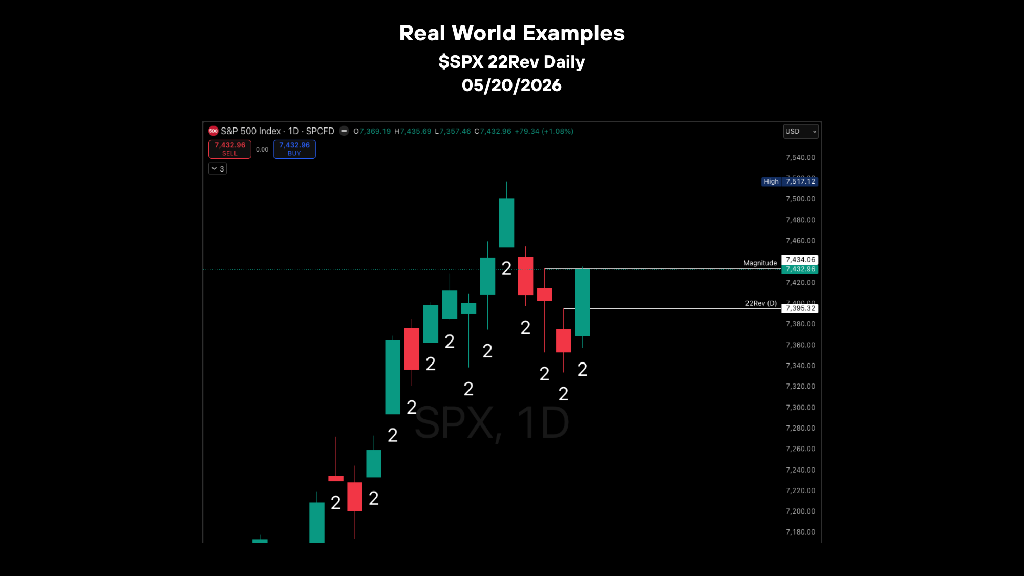 $SPX 2-2Rev Daily chart example