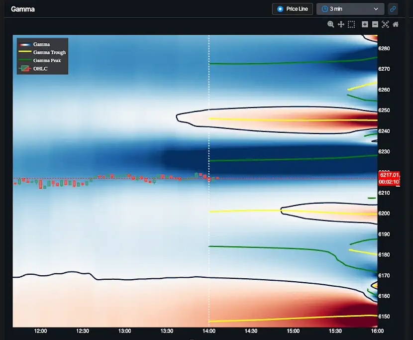 Positive Gamma environment