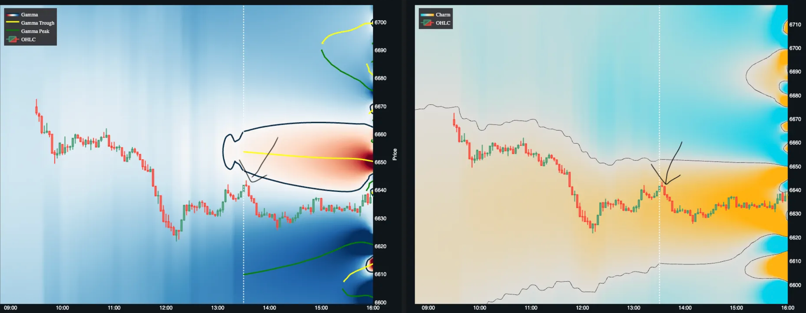 Downside Trend Day: Positive Gamma + Suppressive Charm